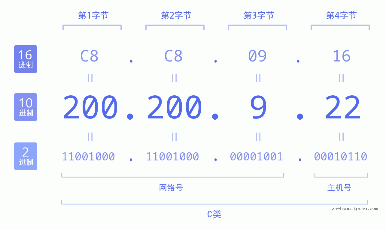IPv4: 200.200.9.22 网络类型 网络号 主机号