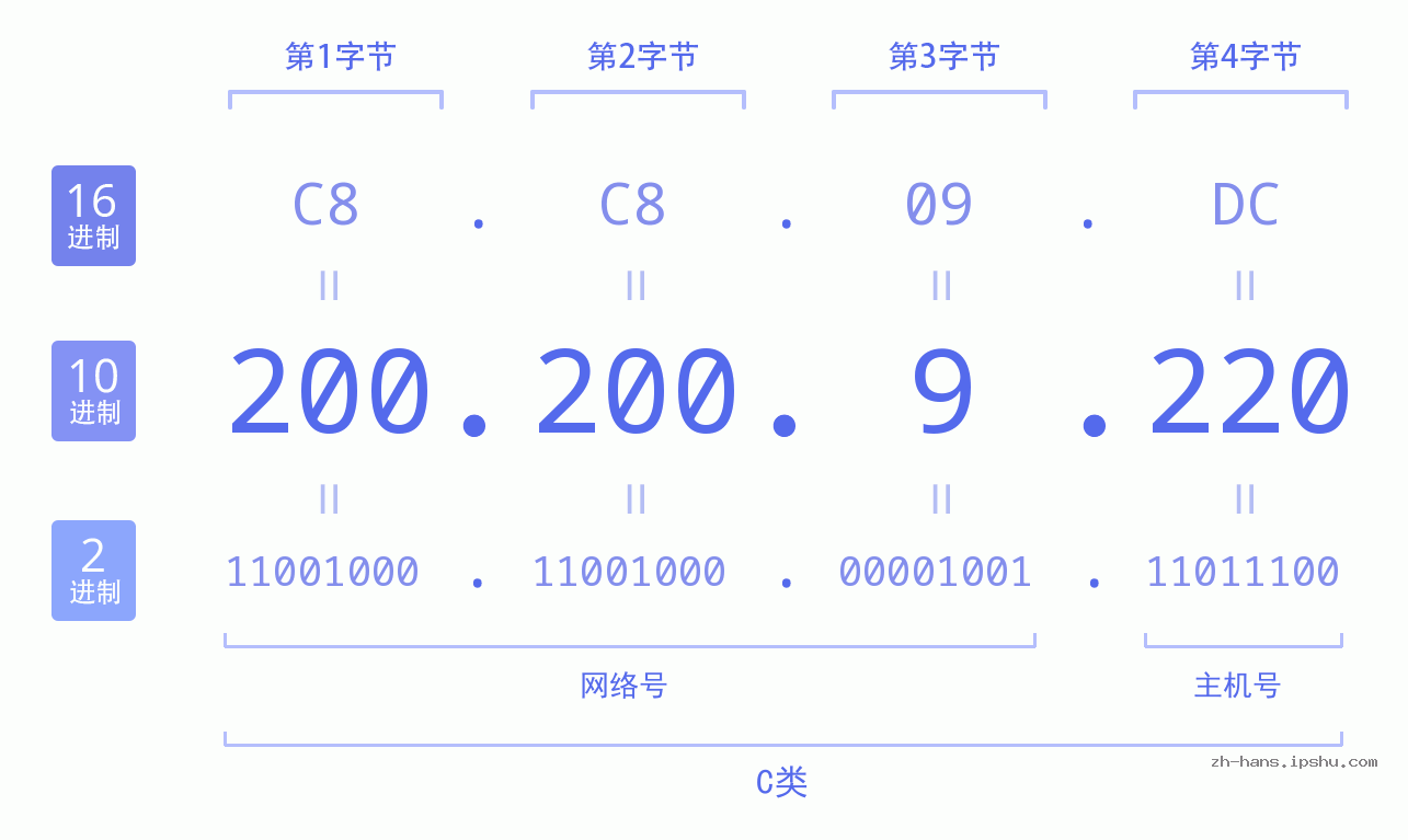 IP地址:200.200.9.220 数据结构图 二进制 十进制 十六进制 IPv4: 200.200.9.220 网络类型 网络号 主机号