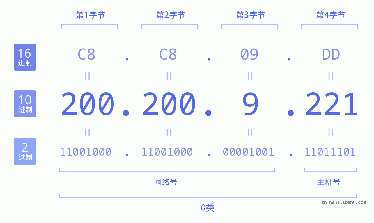 IP地址:200.200.9.221 数据结构图 二进制 十进制 十六进制 IPv4: 200.200.9.221 网络类型 网络号 主机号
