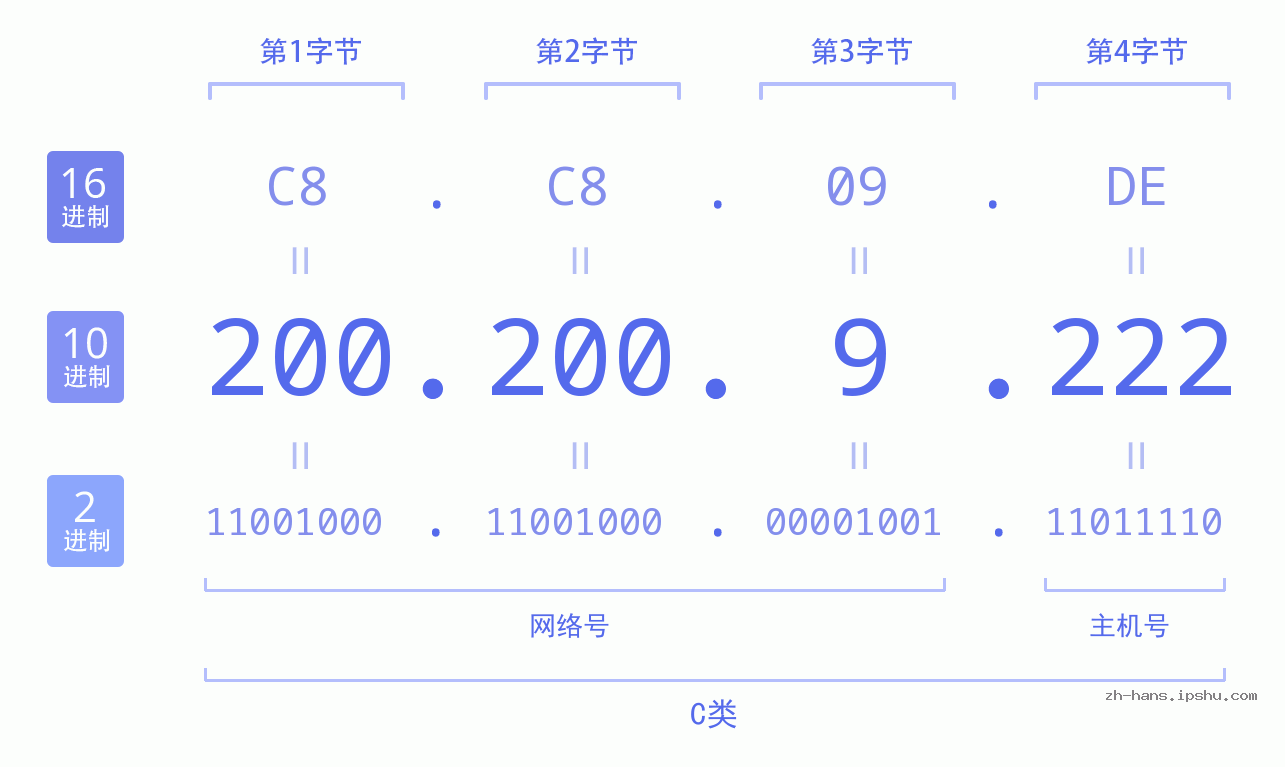 IP地址:200.200.9.222 数据结构图 二进制 十进制 十六进制 IPv4: 200.200.9.222 网络类型 网络号 主机号