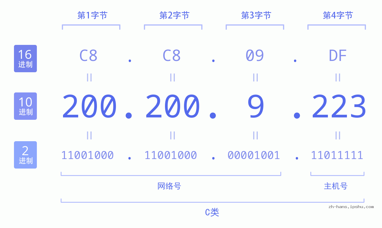 IP地址:200.200.9.223 数据结构图 二进制 十进制 十六进制 IPv4: 200.200.9.223 网络类型 网络号 主机号