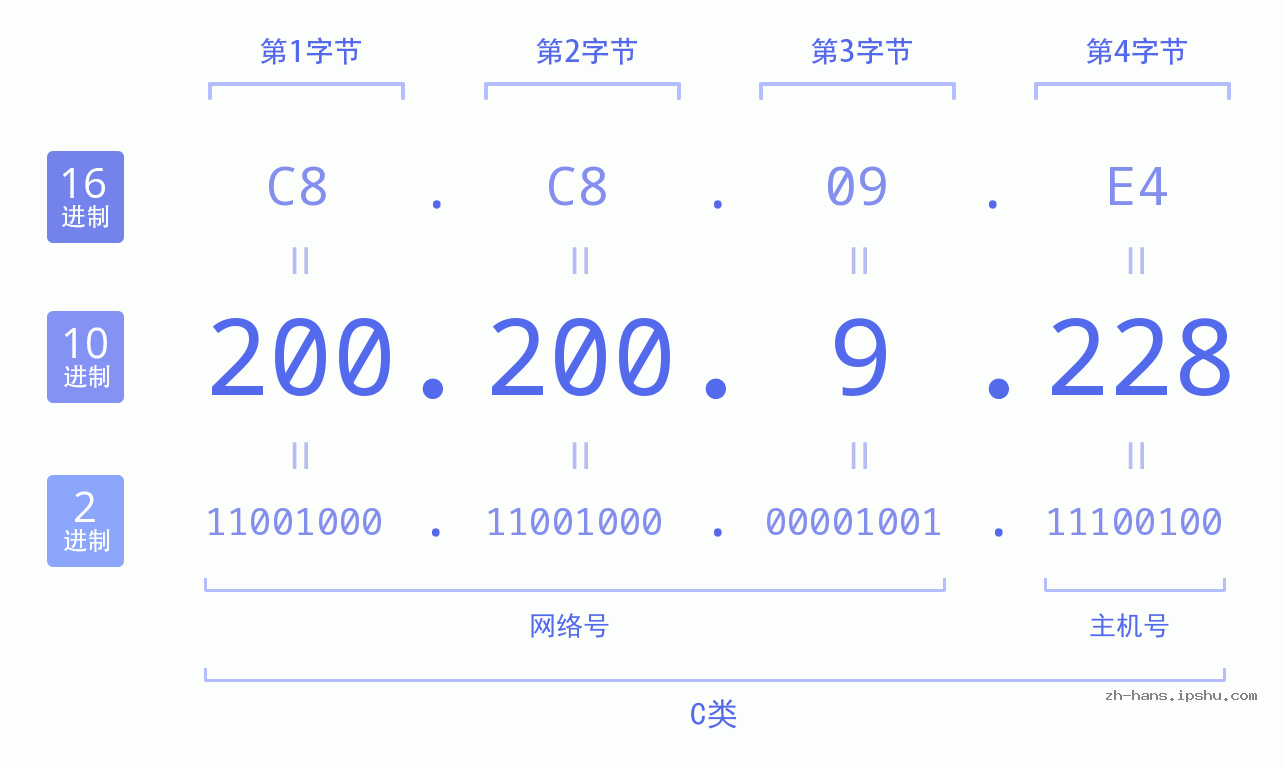 IP地址:200.200.9.228 数据结构图 二进制 十进制 十六进制 IPv4: 200.200.9.228 网络类型 网络号 主机号