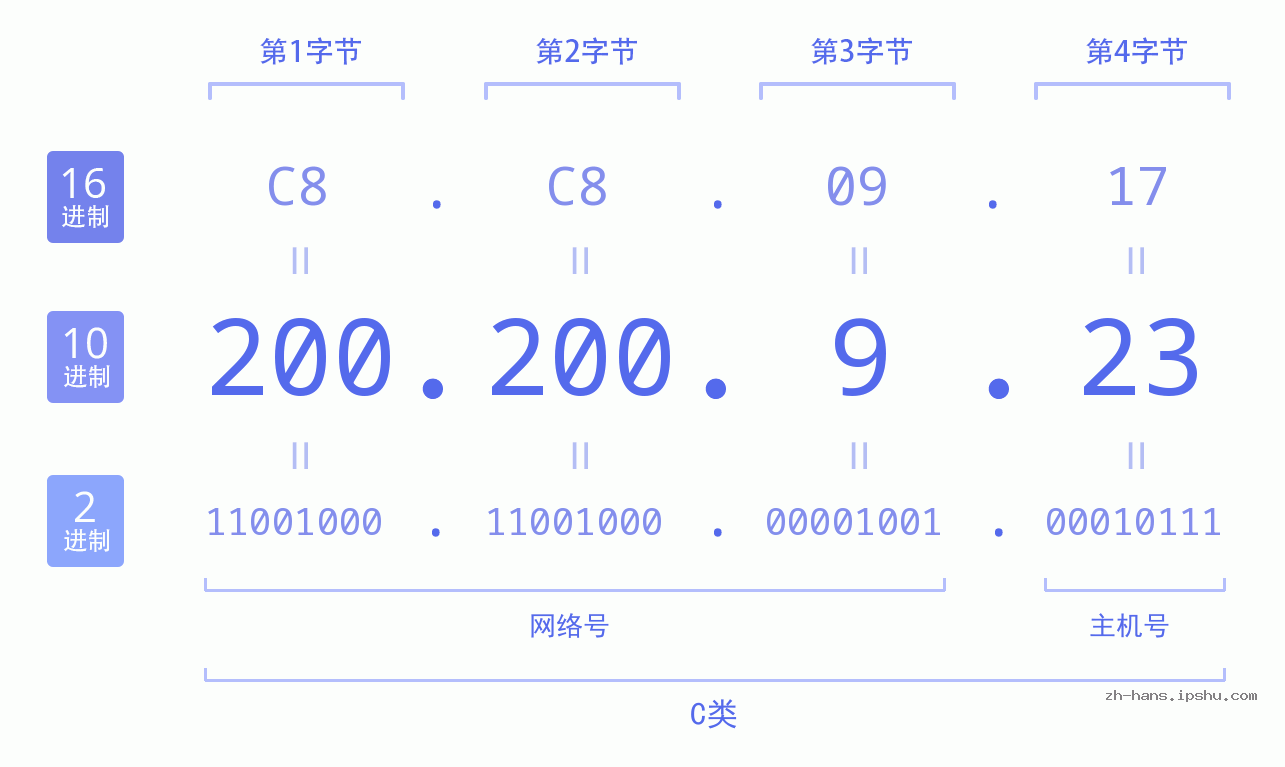IP地址:200.200.9.23 数据结构图 二进制 十进制 十六进制 IPv4: 200.200.9.23 网络类型 网络号 主机号