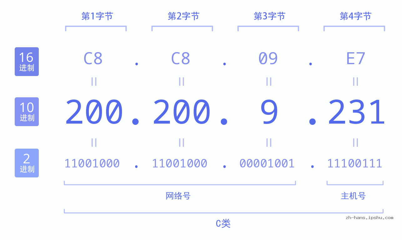 IP地址:200.200.9.231 数据结构图 二进制 十进制 十六进制 IPv4: 200.200.9.231 网络类型 网络号 主机号