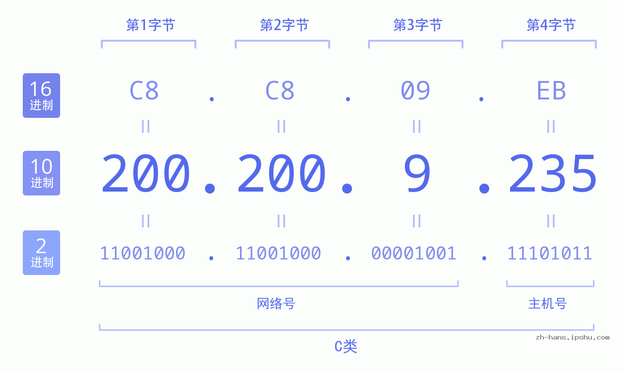 IP地址:200.200.9.235 数据结构图 二进制 十进制 十六进制 IPv4: 200.200.9.235 网络类型 网络号 主机号
