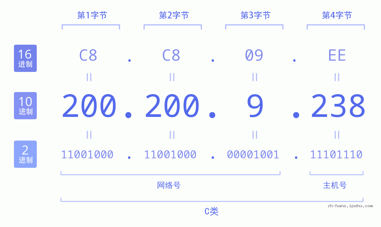IP地址:200.200.9.238 数据结构图 二进制 十进制 十六进制 IPv4: 200.200.9.238 网络类型 网络号 主机号