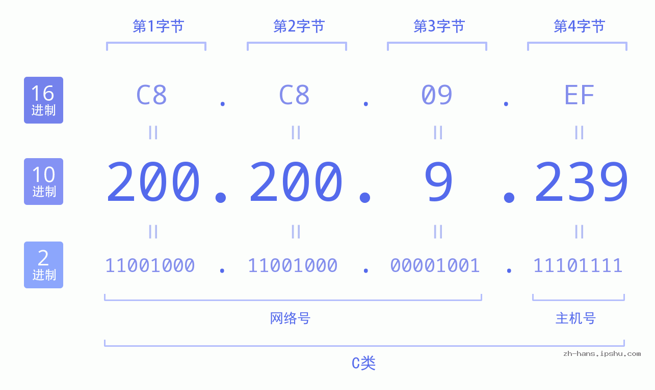 IP地址:200.200.9.239 数据结构图 二进制 十进制 十六进制 IPv4: 200.200.9.239 网络类型 网络号 主机号