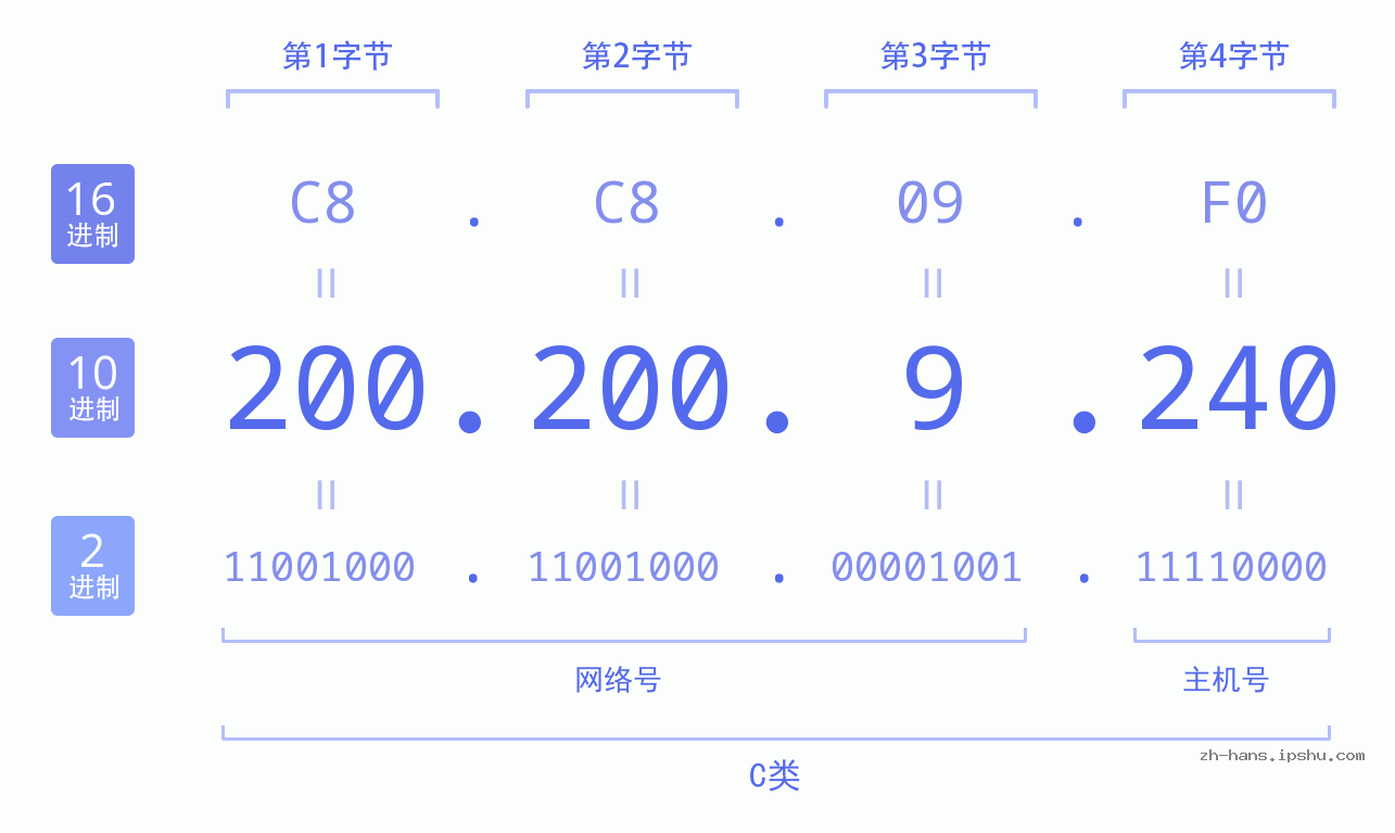 IP地址:200.200.9.240 数据结构图 二进制 十进制 十六进制 IPv4: 200.200.9.240 网络类型 网络号 主机号