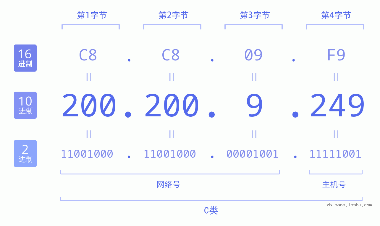 IP地址:200.200.9.249 数据结构图 二进制 十进制 十六进制 IPv4: 200.200.9.249 网络类型 网络号 主机号