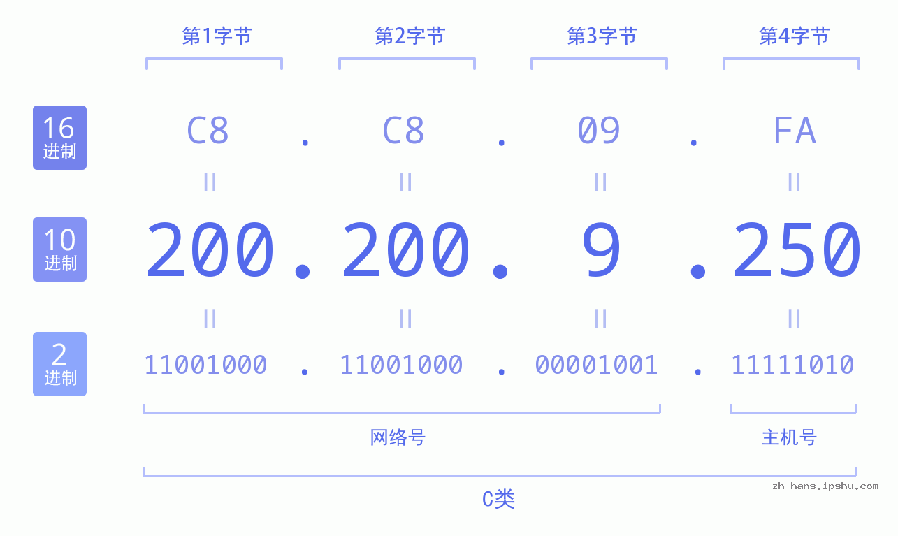 IP地址:200.200.9.250 数据结构图 二进制 十进制 十六进制 IPv4: 200.200.9.250 网络类型 网络号 主机号
