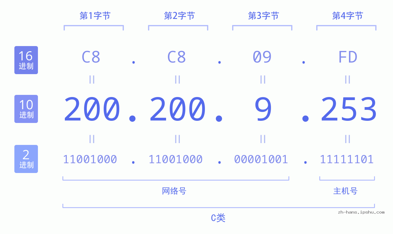 IP地址:200.200.9.253 数据结构图 二进制 十进制 十六进制 IPv4: 200.200.9.253 网络类型 网络号 主机号