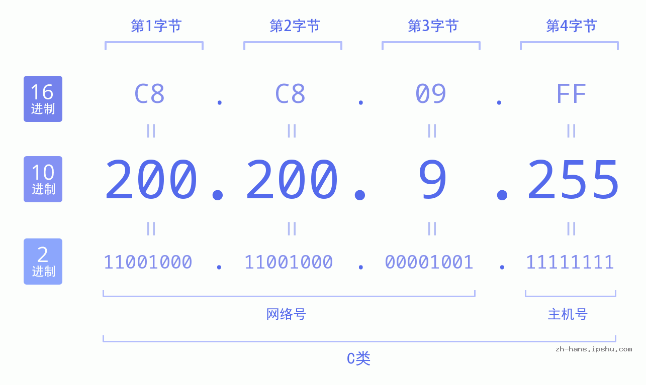 IP地址:200.200.9.255 数据结构图 二进制 十进制 十六进制 IPv4: 200.200.9.255 网络类型 网络号 主机号