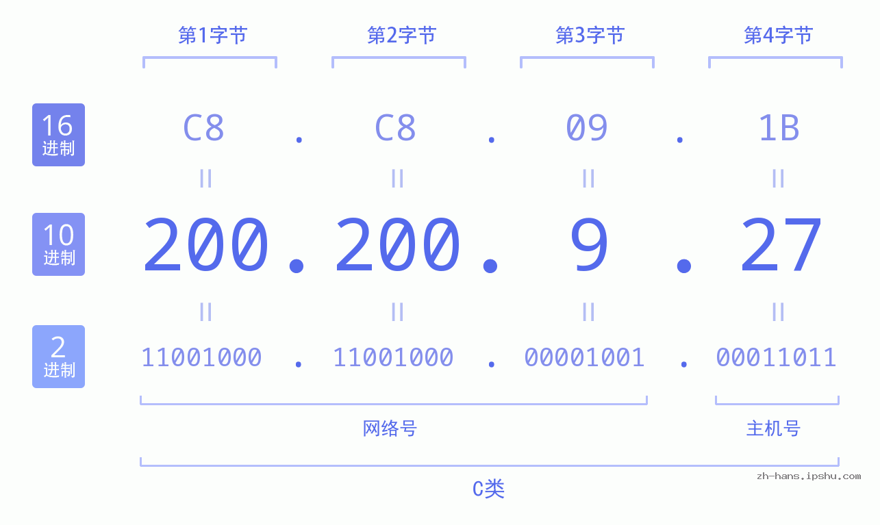 IP地址:200.200.9.27 数据结构图 二进制 十进制 十六进制 IPv4: 200.200.9.27 网络类型 网络号 主机号