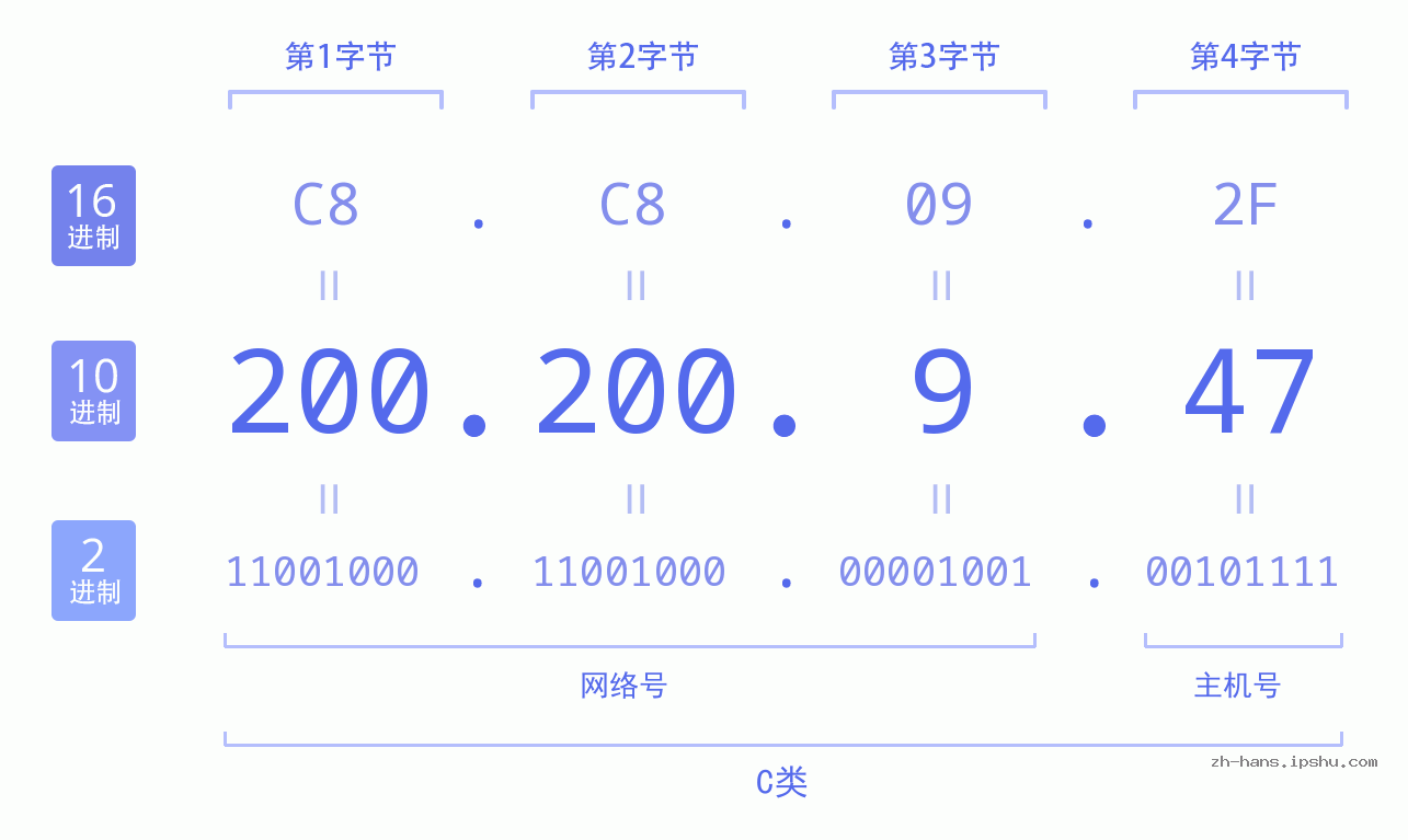 IP地址:200.200.9.47 数据结构图 二进制 十进制 十六进制 IPv4: 200.200.9.47 网络类型 网络号 主机号