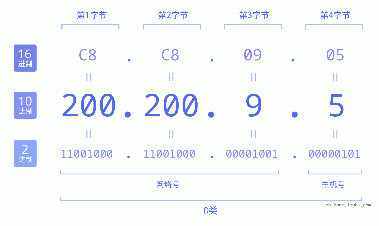 IP地址:200.200.9.5 数据结构图 二进制 十进制 十六进制 IPv4: 200.200.9.5 网络类型 网络号 主机号