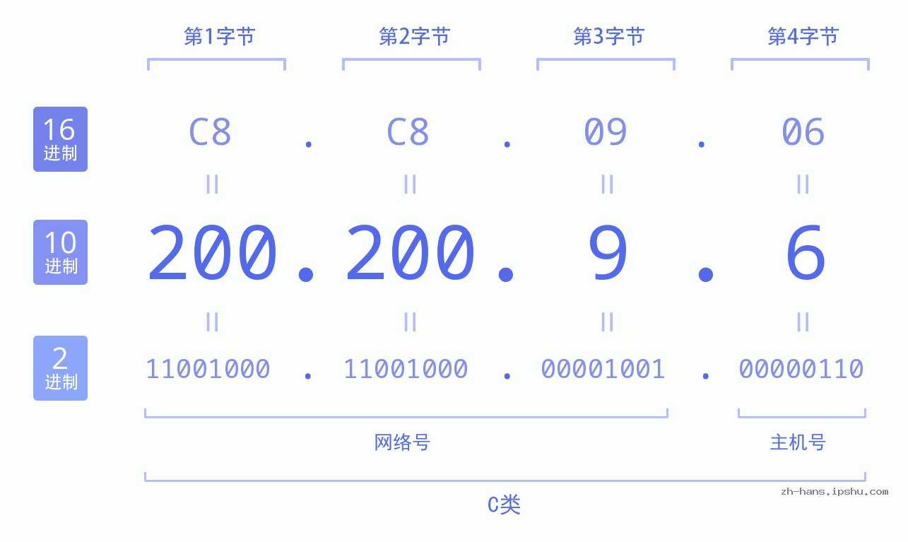 IP地址:200.200.9.6 数据结构图 二进制 十进制 十六进制 IPv4: 200.200.9.6 网络类型 网络号 主机号