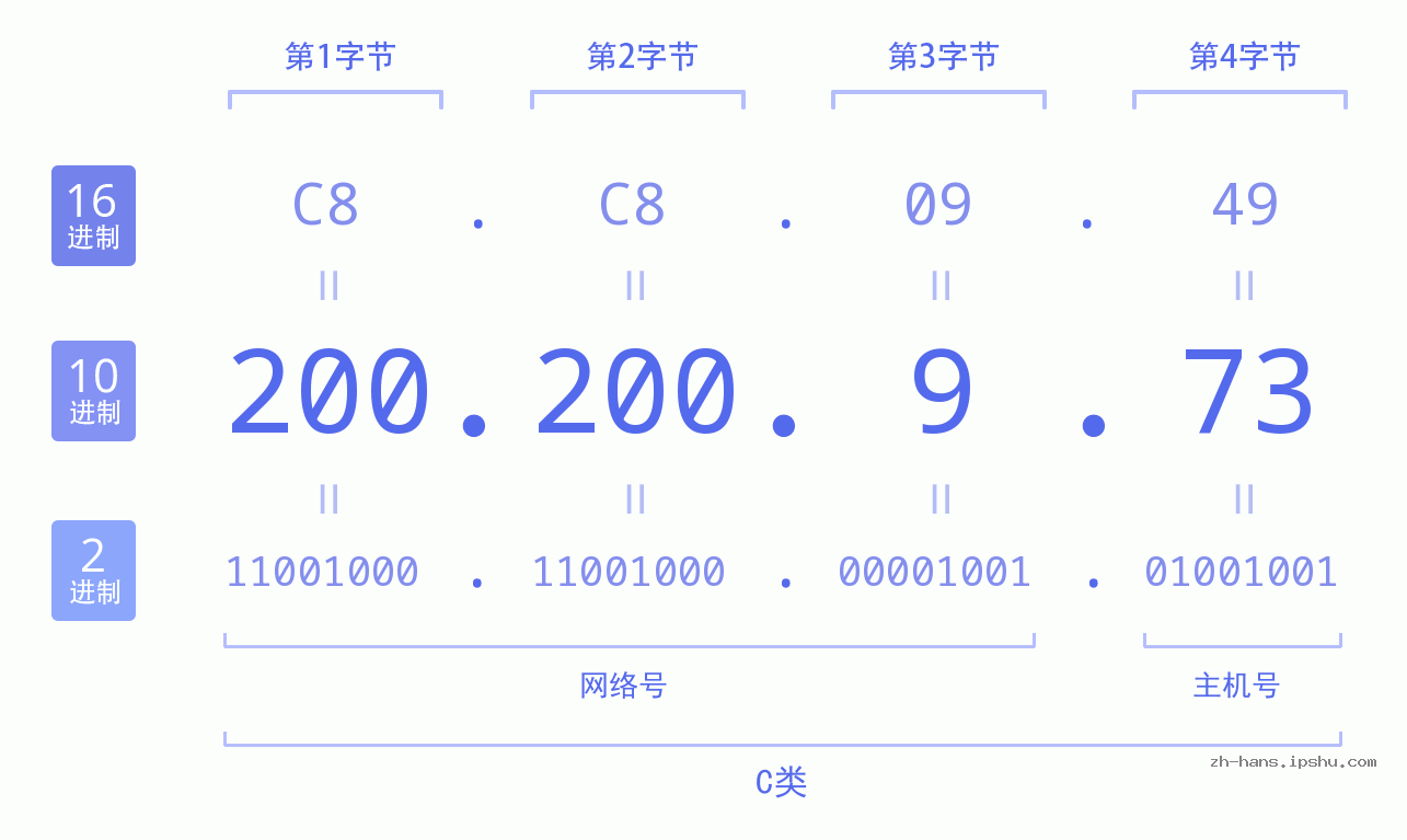 IP地址:200.200.9.73 数据结构图 二进制 十进制 十六进制 IPv4: 200.200.9.73 网络类型 网络号 主机号