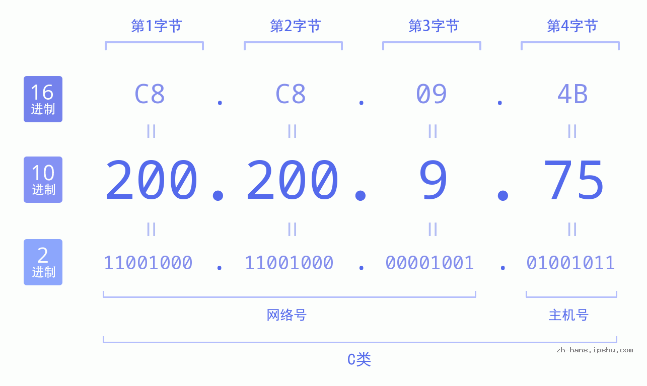 IP地址:200.200.9.75 数据结构图 二进制 十进制 十六进制 IPv4: 200.200.9.75 网络类型 网络号 主机号