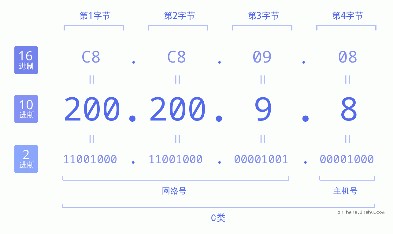 IP地址:200.200.9.8 数据结构图 二进制 十进制 十六进制 IPv4: 200.200.9.8 网络类型 网络号 主机号