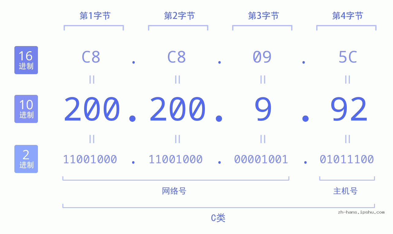 IP地址:200.200.9.92 数据结构图 二进制 十进制 十六进制 IPv4: 200.200.9.92 网络类型 网络号 主机号