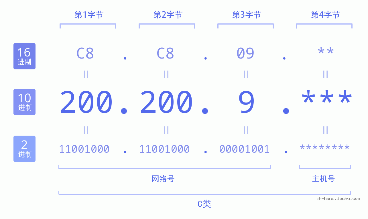 IP地址:200.200.9 数据结构图 二进制 十进制 十六进制 IPv4: 200.200.9 网络类型 网络号 主机号