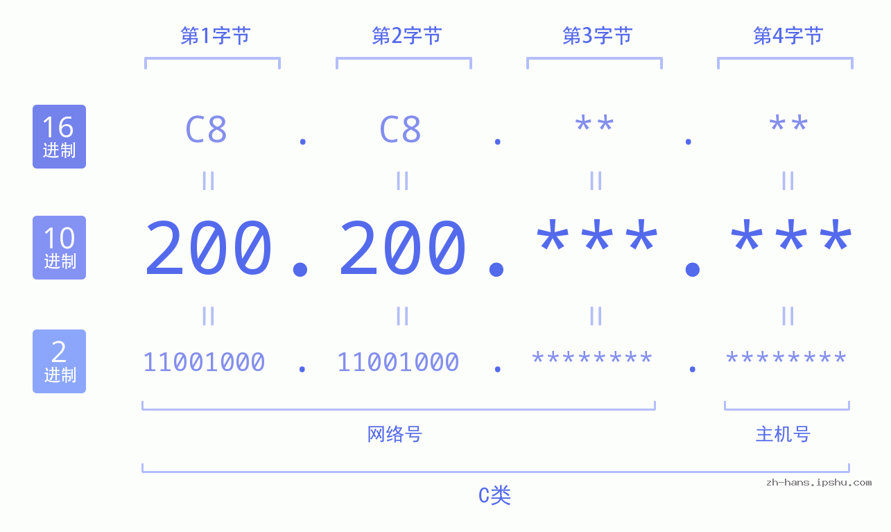 IP地址:200.200 数据结构图 二进制 十进制 十六进制 IPv4: 200.200 网络类型 网络号 主机号