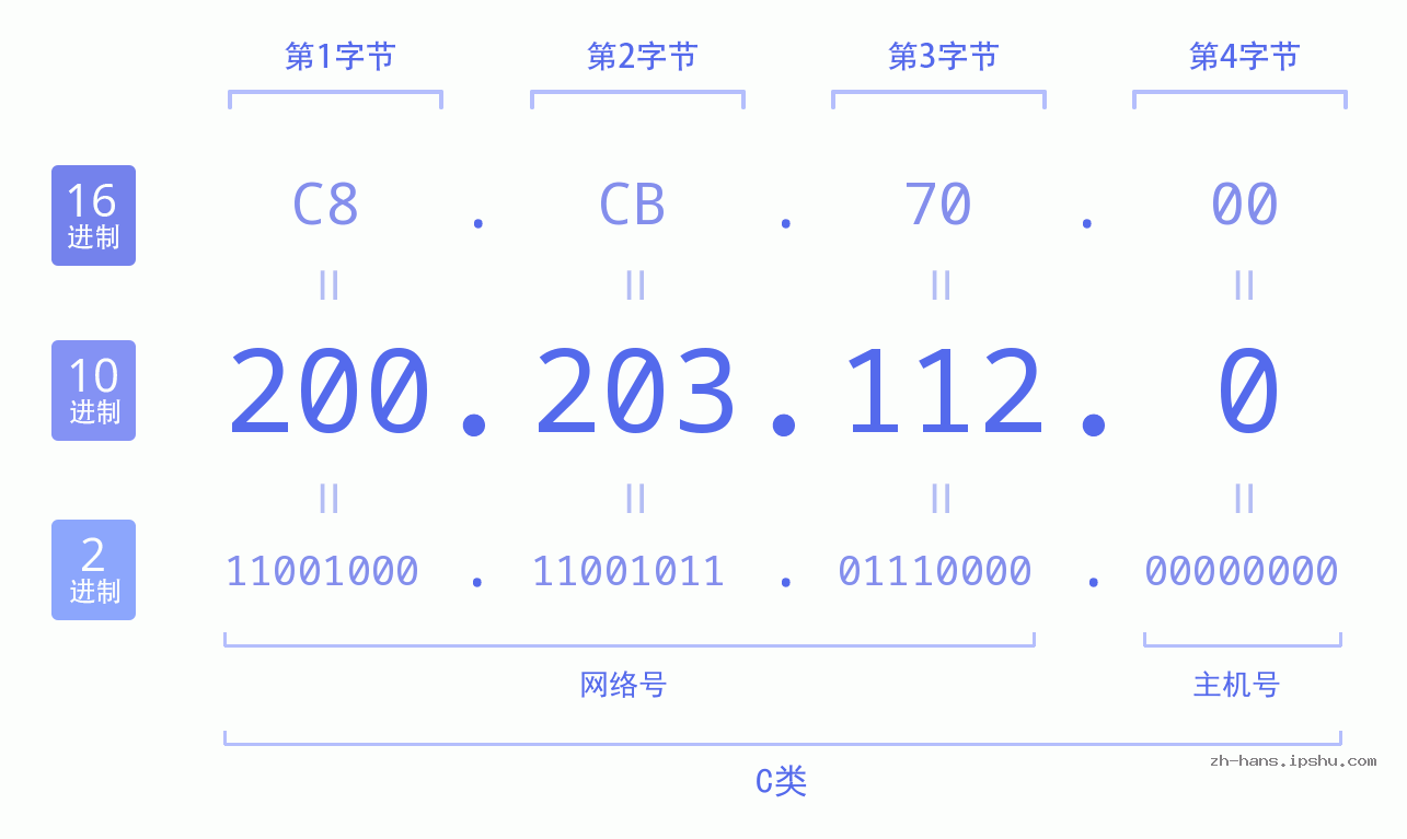 IP地址:200.203.112.0 数据结构图 二进制 十进制 十六进制 IPv4: 200.203.112.0 网络类型 网络号 主机号