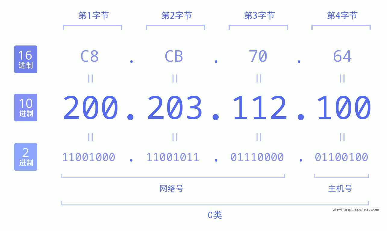 IP地址:200.203.112.100 数据结构图 二进制 十进制 十六进制 IPv4: 200.203.112.100 网络类型 网络号 主机号