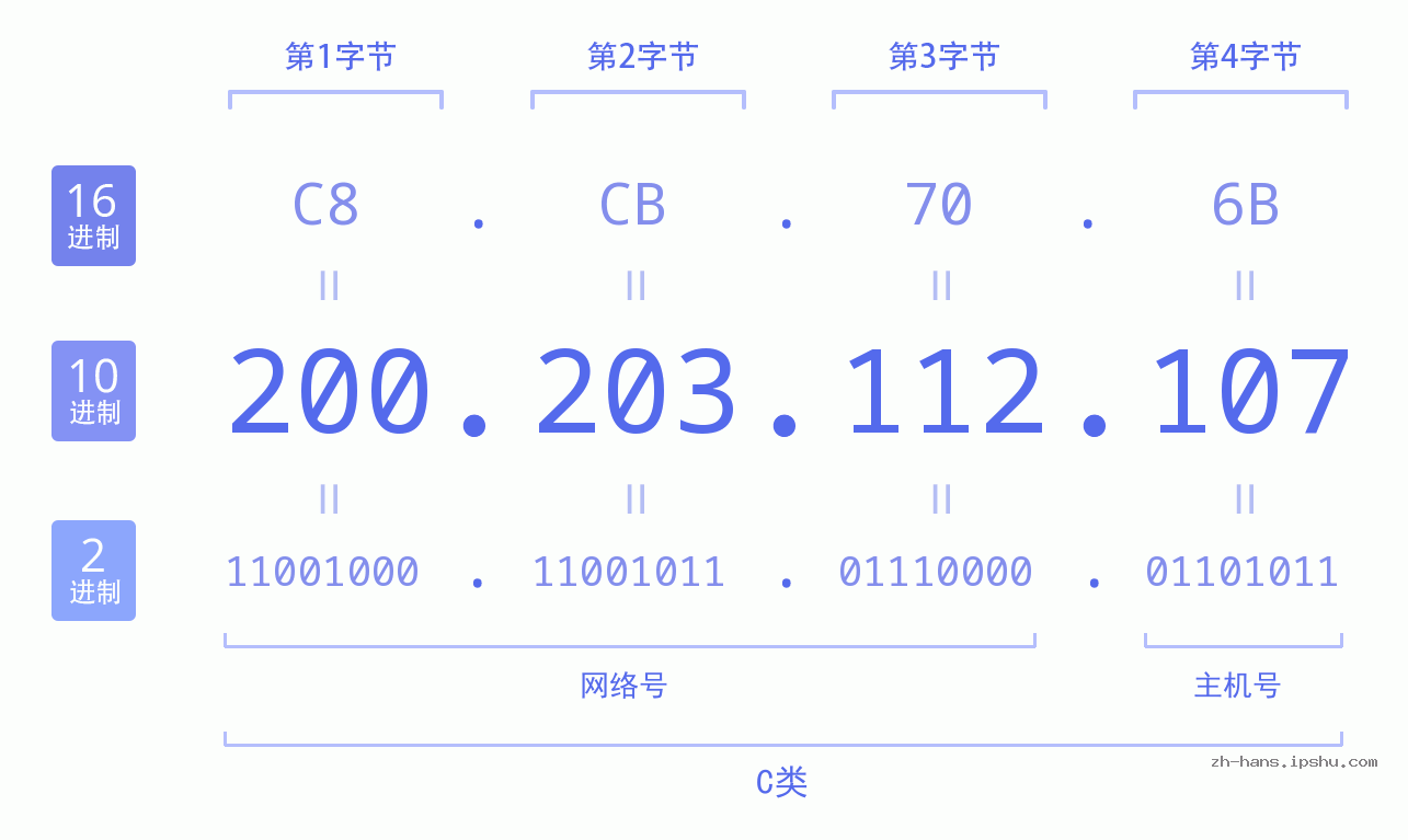 IP地址:200.203.112.107 数据结构图 二进制 十进制 十六进制 IPv4: 200.203.112.107 网络类型 网络号 主机号