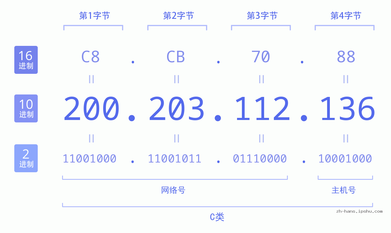 IP地址:200.203.112.136 数据结构图 二进制 十进制 十六进制 IPv4: 200.203.112.136 网络类型 网络号 主机号