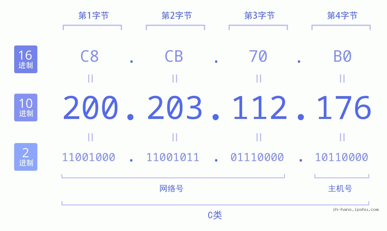 IP地址:200.203.112.176 数据结构图 二进制 十进制 十六进制 IPv4: 200.203.112.176 网络类型 网络号 主机号