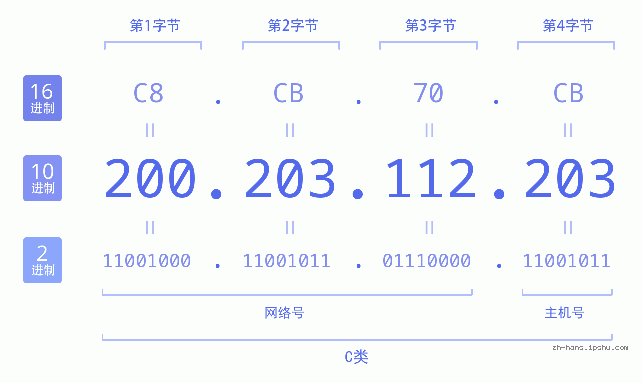 IP地址:200.203.112.203 数据结构图 二进制 十进制 十六进制 IPv4: 200.203.112.203 网络类型 网络号 主机号