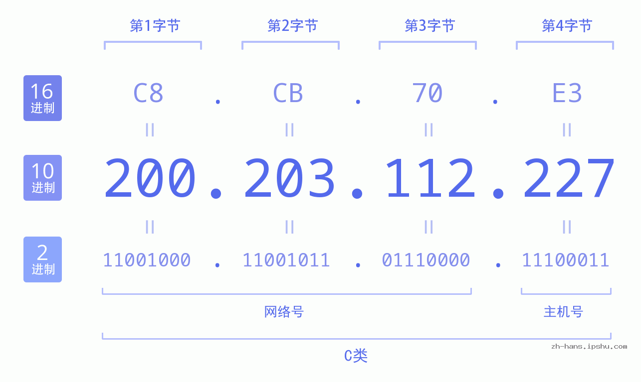 IP地址:200.203.112.227 数据结构图 二进制 十进制 十六进制 IPv4: 200.203.112.227 网络类型 网络号 主机号