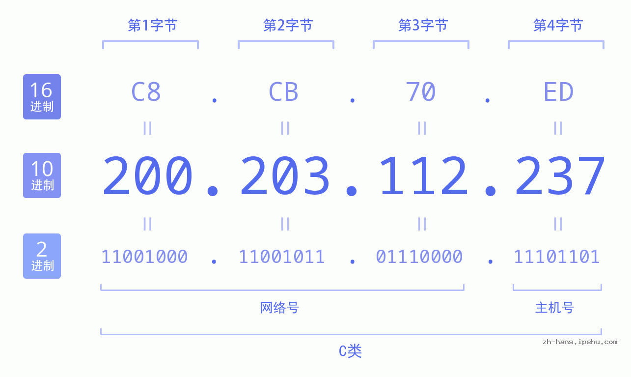 IP地址:200.203.112.237 数据结构图 二进制 十进制 十六进制 IPv4: 200.203.112.237 网络类型 网络号 主机号