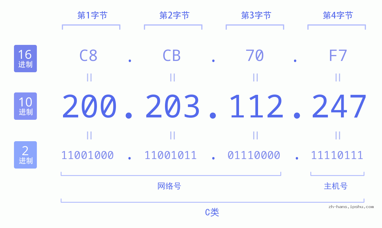 IP地址:200.203.112.247 数据结构图 二进制 十进制 十六进制 IPv4: 200.203.112.247 网络类型 网络号 主机号