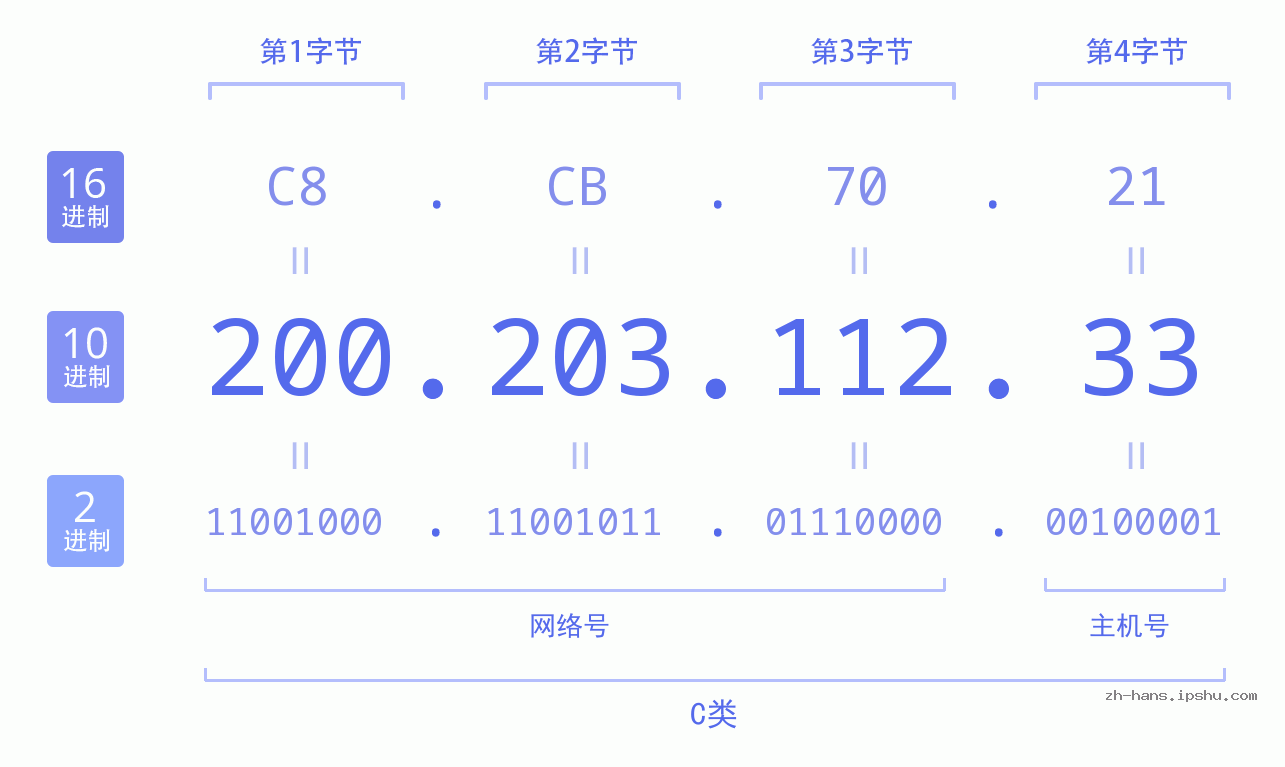 IP地址:200.203.112.33 数据结构图 二进制 十进制 十六进制 IPv4: 200.203.112.33 网络类型 网络号 主机号