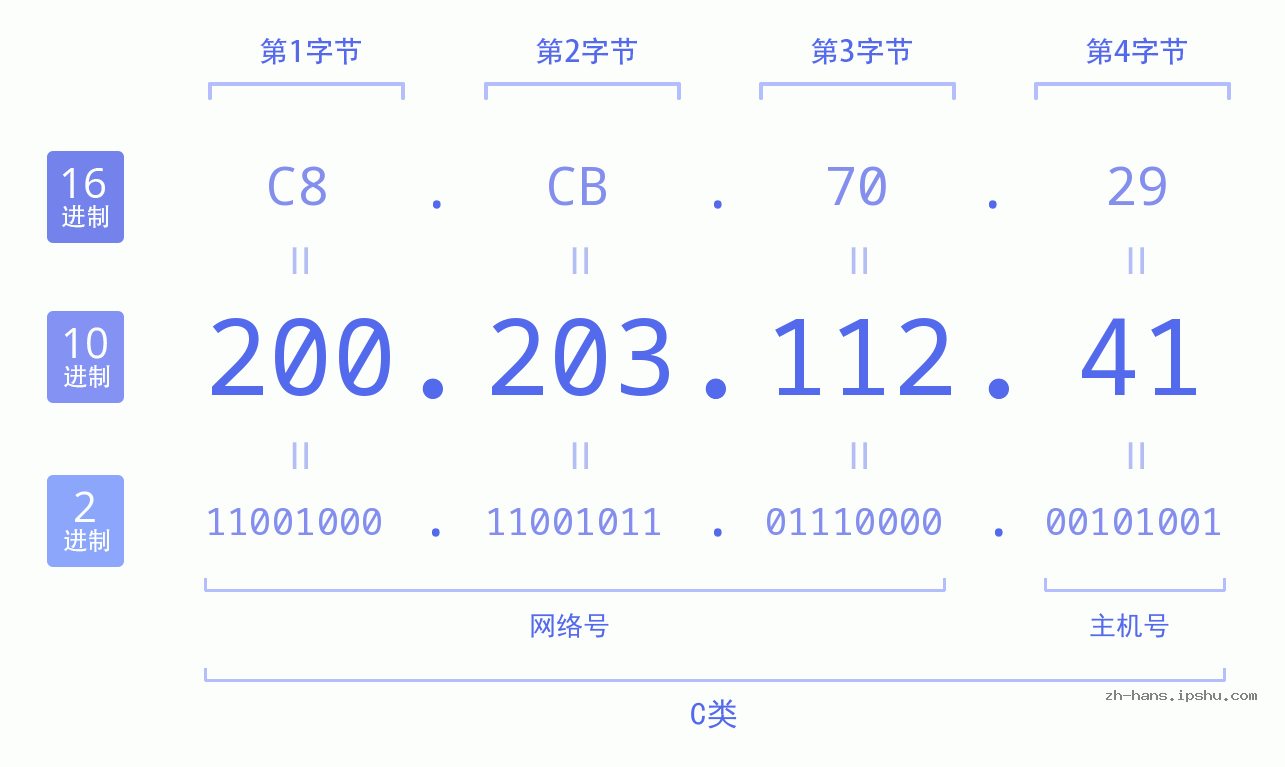 IP地址:200.203.112.41 数据结构图 二进制 十进制 十六进制 IPv4: 200.203.112.41 网络类型 网络号 主机号