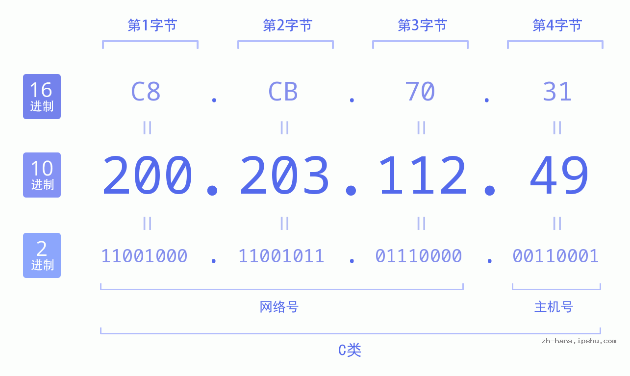 IP地址:200.203.112.49 数据结构图 二进制 十进制 十六进制 IPv4: 200.203.112.49 网络类型 网络号 主机号