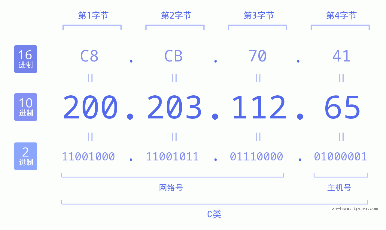 IP地址:200.203.112.65 数据结构图 二进制 十进制 十六进制 IPv4: 200.203.112.65 网络类型 网络号 主机号