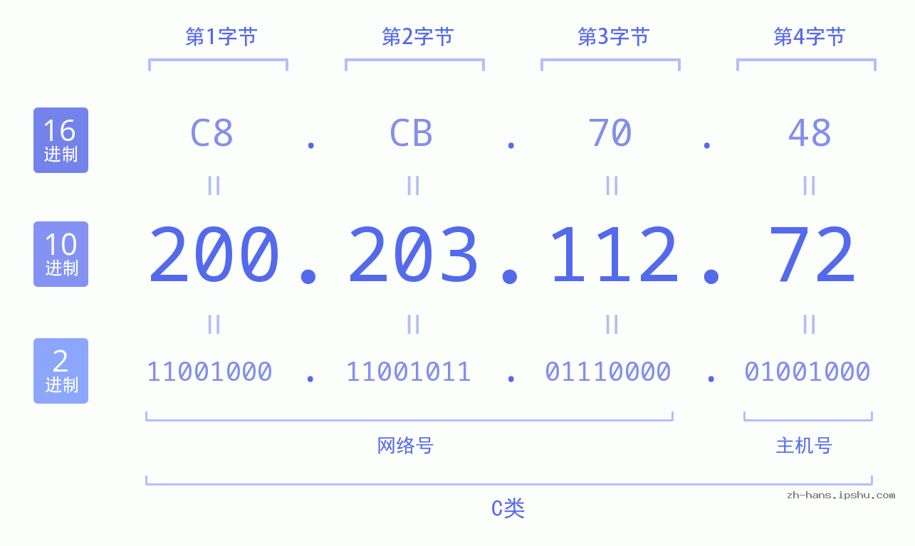IP地址:200.203.112.72 数据结构图 二进制 十进制 十六进制 IPv4: 200.203.112.72 网络类型 网络号 主机号