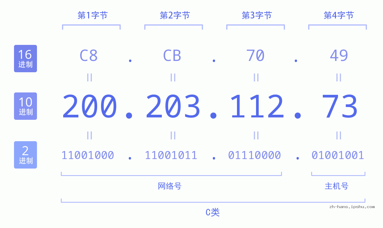 IP地址:200.203.112.73 数据结构图 二进制 十进制 十六进制 IPv4: 200.203.112.73 网络类型 网络号 主机号