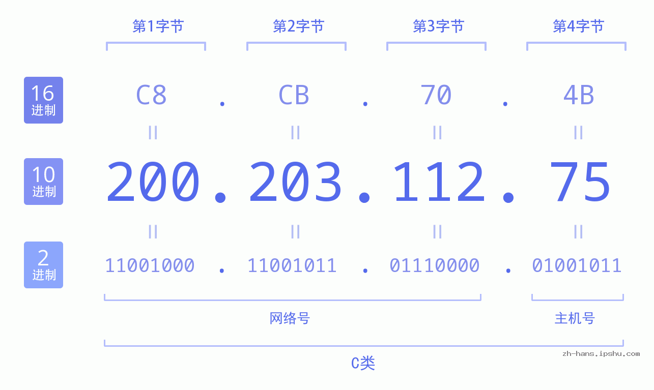 IP地址:200.203.112.75 数据结构图 二进制 十进制 十六进制 IPv4: 200.203.112.75 网络类型 网络号 主机号
