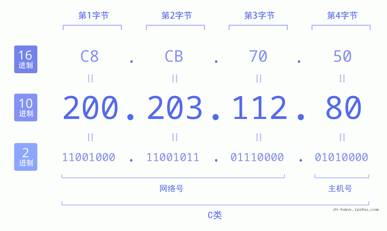 IP地址:200.203.112.80 数据结构图 二进制 十进制 十六进制 IPv4: 200.203.112.80 网络类型 网络号 主机号
