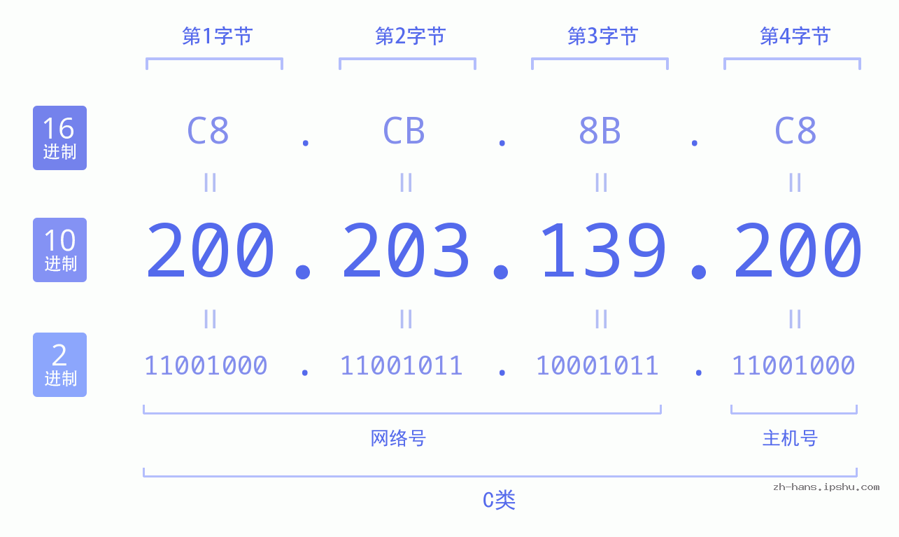IP地址:200.203.139.200 数据结构图 二进制 十进制 十六进制 IPv4: 200.203.139.200 网络类型 网络号 主机号