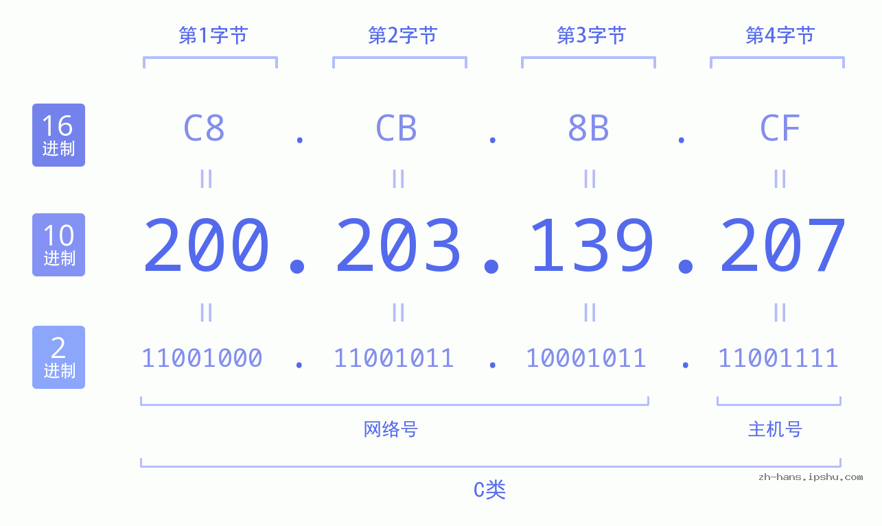 IP地址:200.203.139.207 数据结构图 二进制 十进制 十六进制 IPv4: 200.203.139.207 网络类型 网络号 主机号