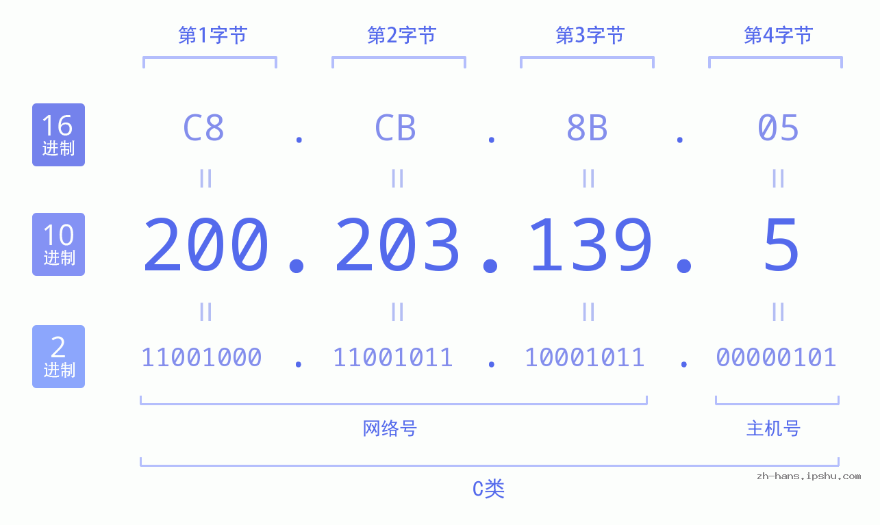 IP地址:200.203.139.5 数据结构图 二进制 十进制 十六进制 IPv4: 200.203.139.5 网络类型 网络号 主机号