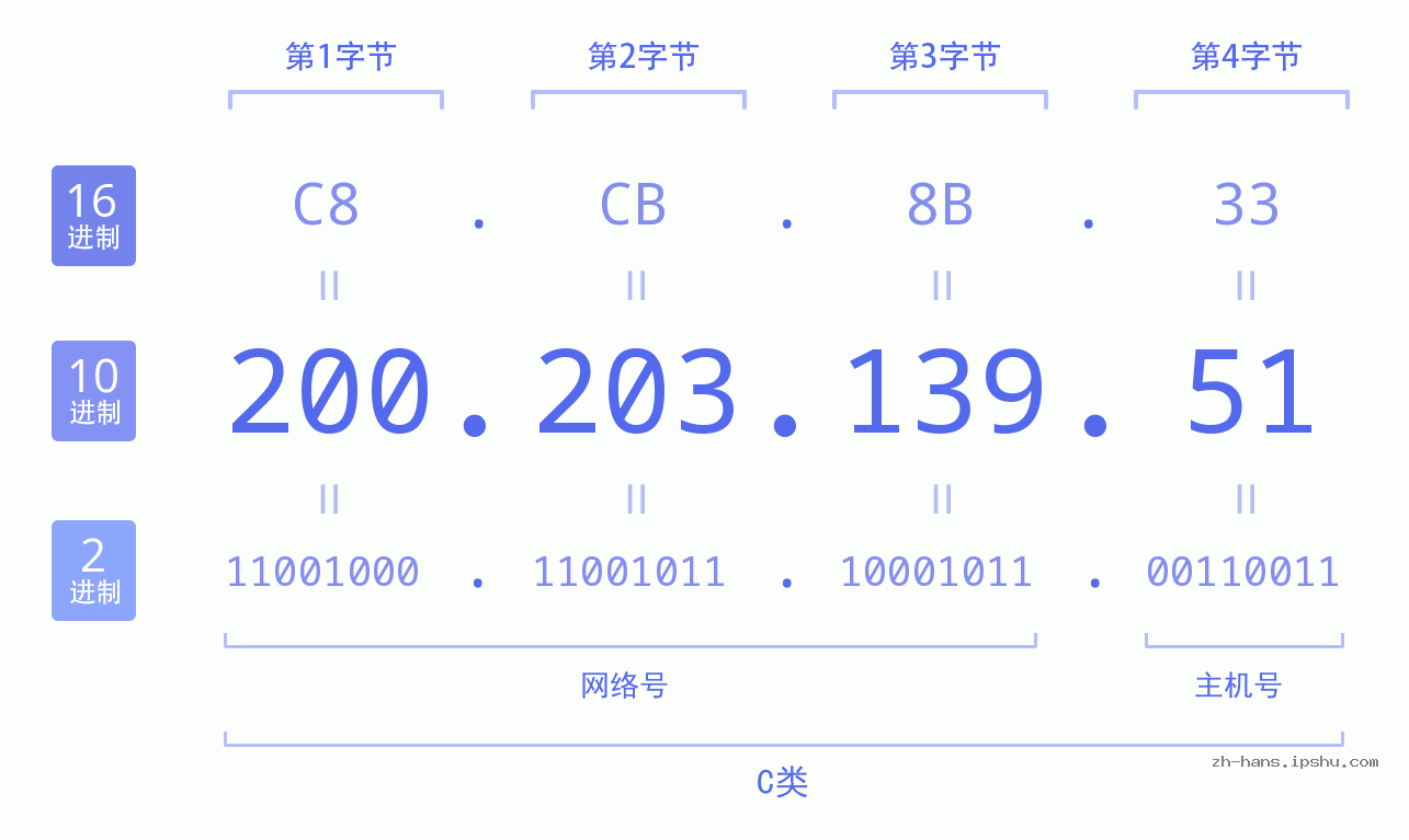 IP地址:200.203.139.51 数据结构图 二进制 十进制 十六进制 IPv4: 200.203.139.51 网络类型 网络号 主机号