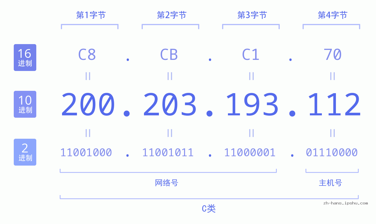 IP地址:200.203.193.112 数据结构图 二进制 十进制 十六进制 IPv4: 200.203.193.112 网络类型 网络号 主机号