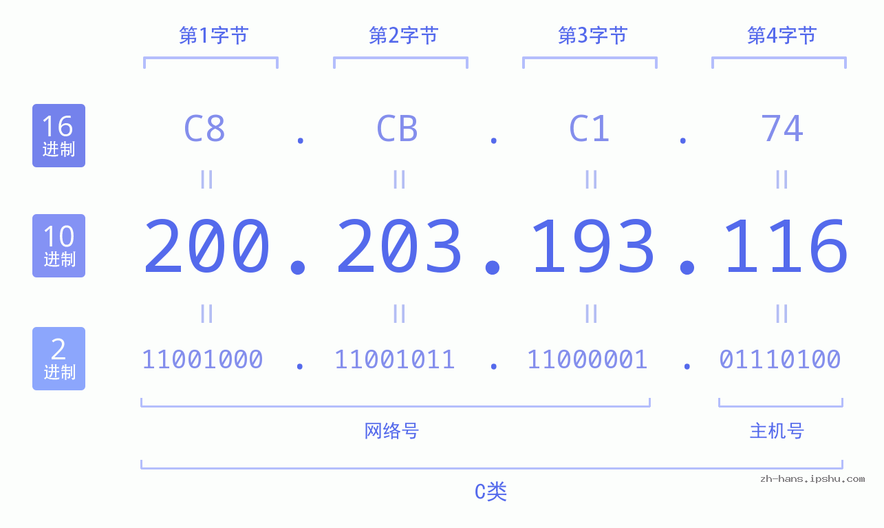 IP地址:200.203.193.116 数据结构图 二进制 十进制 十六进制 IPv4: 200.203.193.116 网络类型 网络号 主机号