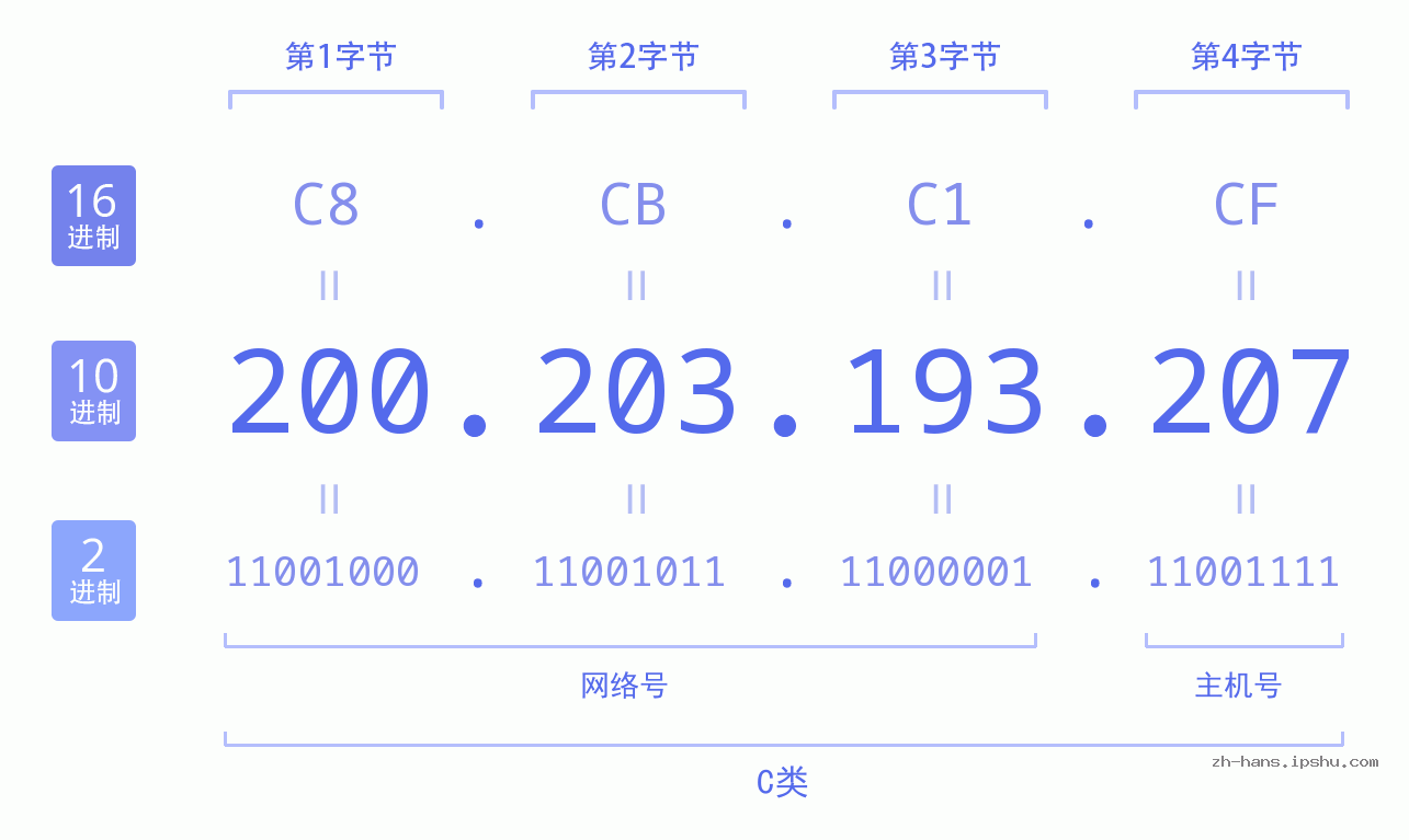 IP地址:200.203.193.207 数据结构图 二进制 十进制 十六进制 IPv4: 200.203.193.207 网络类型 网络号 主机号